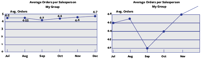 Two line charts side-by-side, the one on the right exaggerates the data