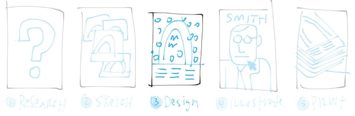 From start to finish—Part 3: The blueprint