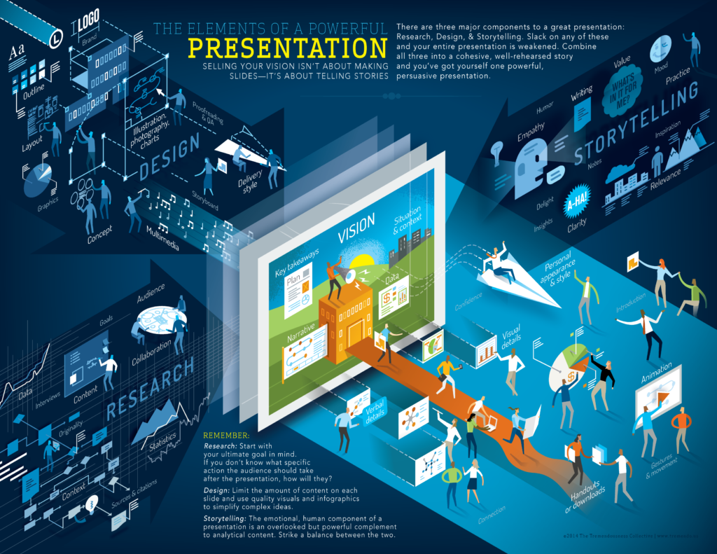 The Elements of a Powerful Presentation