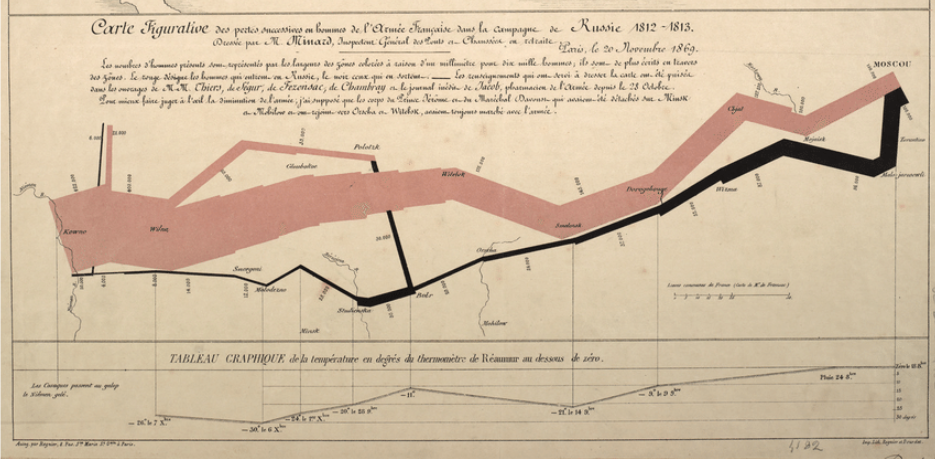 Charles Joseph Minard - invasion of Russia infographic