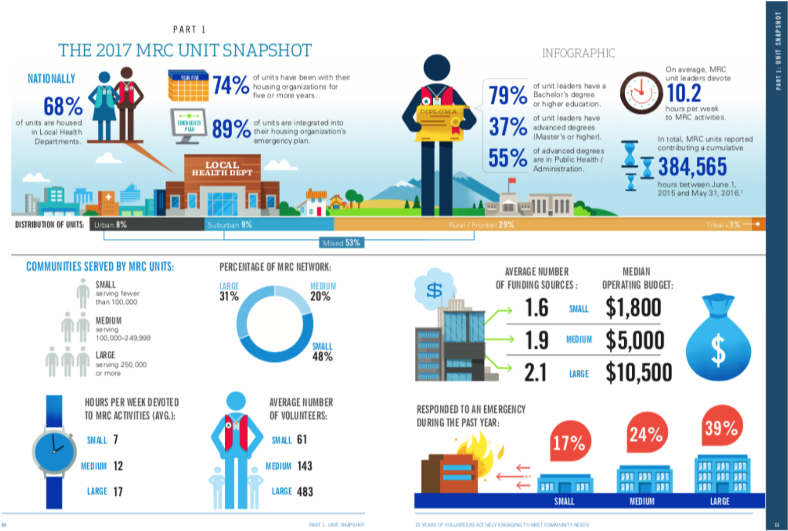 Tremendousness - NACCHO