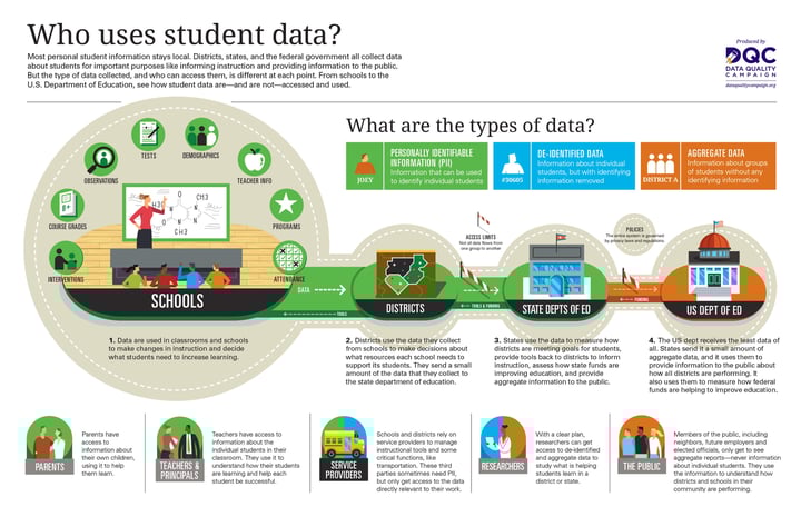 Who uses student data?