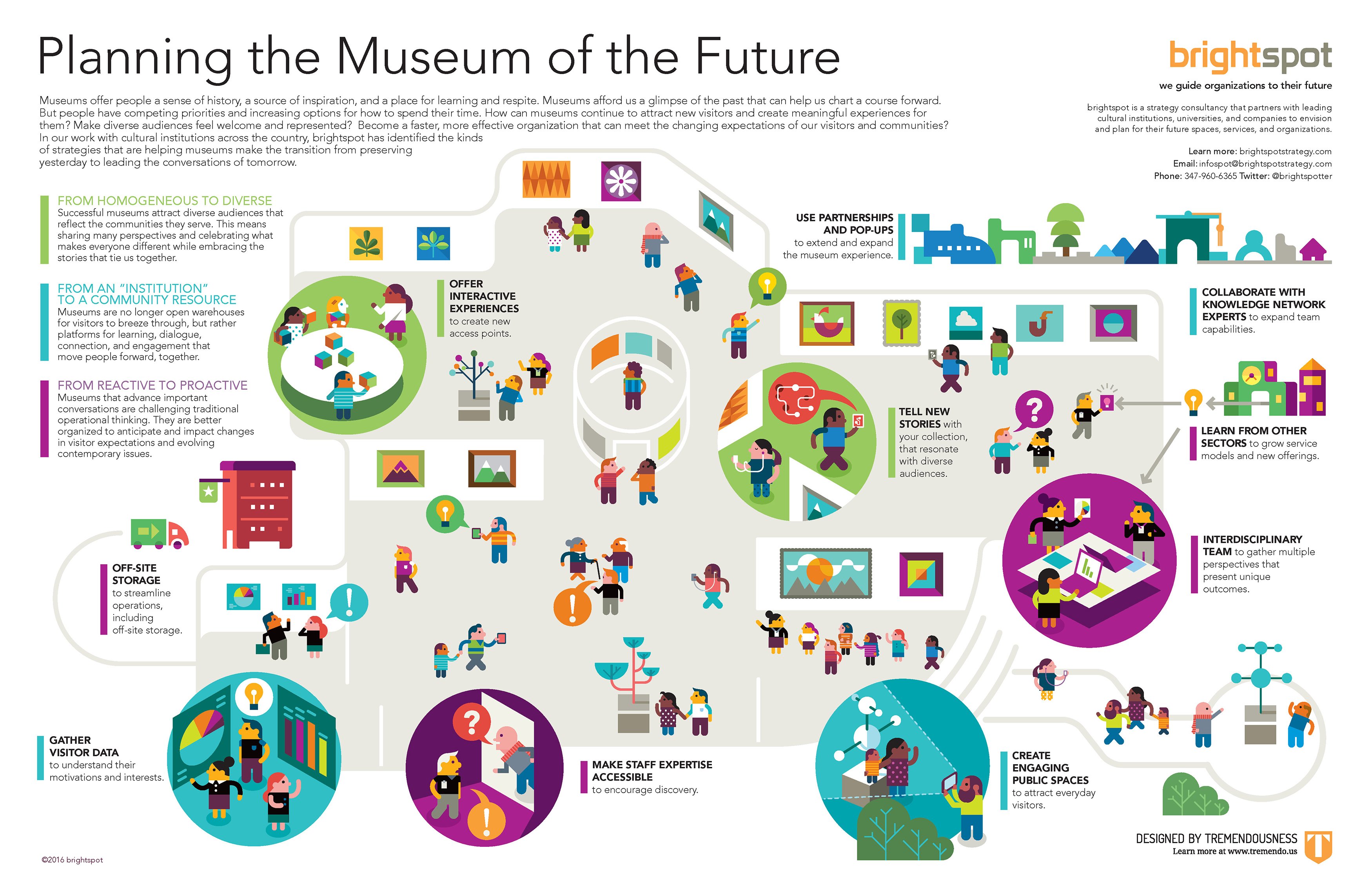 brightspot - Planning the Museum of the Future