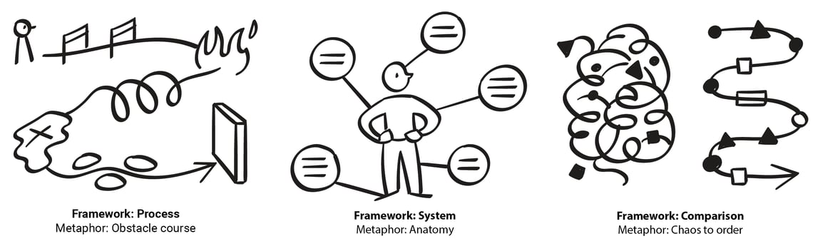 Every infographic is built around one of three visual frameworks