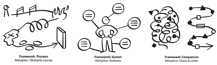 Every infographic is built around one of three visual frameworks